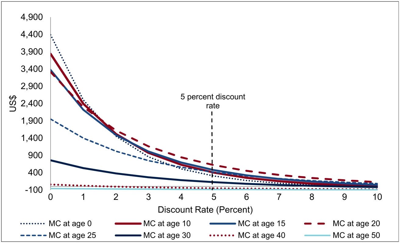 Net savings from one male circumcision, by discount rate (USD, adjusted for inflation).