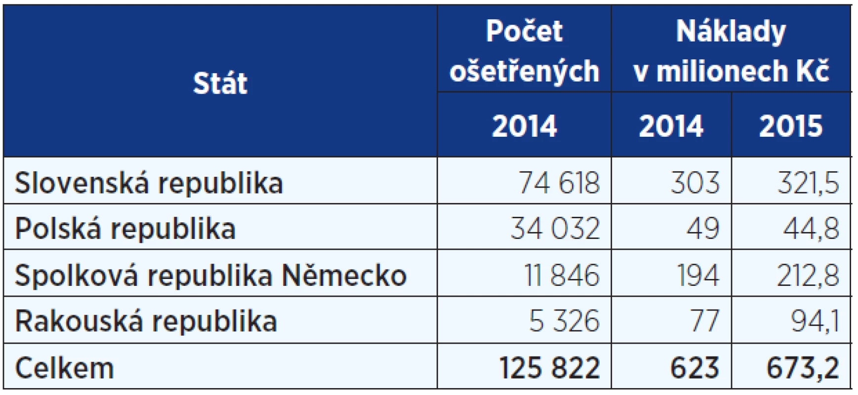 Ošetření českých pojištěnců v zahraničí v roce 2014 a 2015 (9, 29)