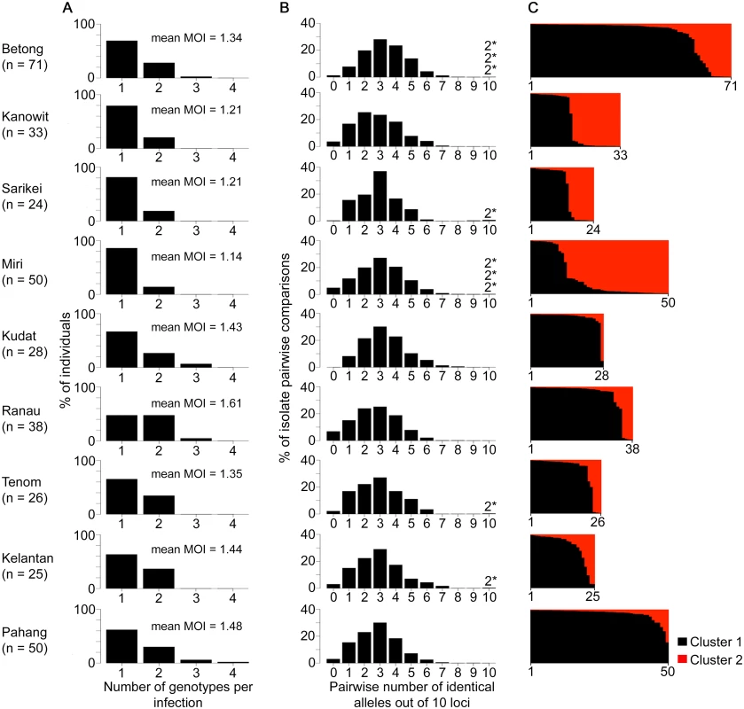Diversity and genetic structure of <i>P</i>. <i>knowlesi</i> in human infections from nine different geographical locations.