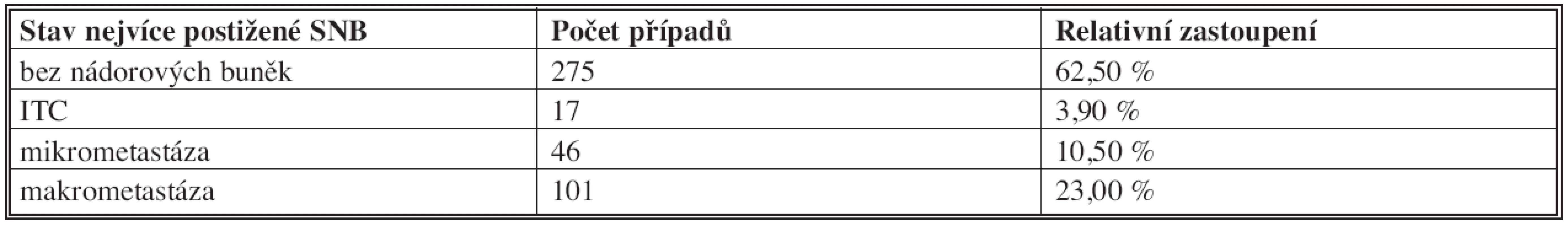Stav sentinelových uzlin v jednotlivých případech (nejvyšší kategorie postižení)
Tab. 2: Sentinel lymph node status in individual patients (the highest category of affection)
