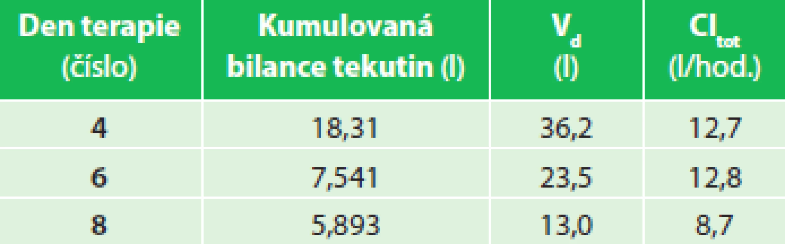 Pacient 01 – kumulovaná bilance tekutin, V<sub>d</sub> a Cl<sub>tot</sub> 
Tab. 1: Patient 01 – cumulative fluid balance, V<sub>d</sub> a Cl<sub>tot</sub>