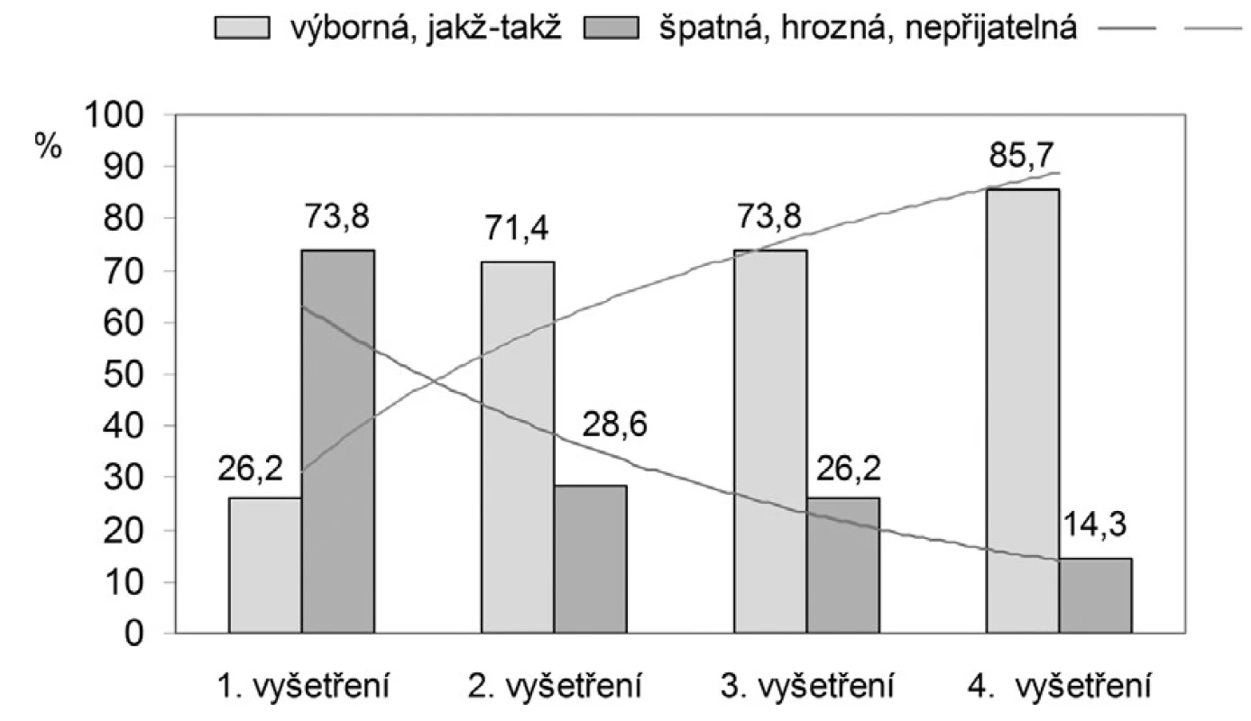 Součty lepšího (narůstání) a opačně horšího (klesání) průběžného známkování po dobu 6 měsíců aplikace Foradilu<sup>®</sup> (viz popis v textu)
