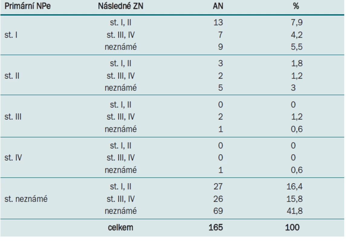 Klinická stadia primárních nádorů penisu a následných novotvarů.