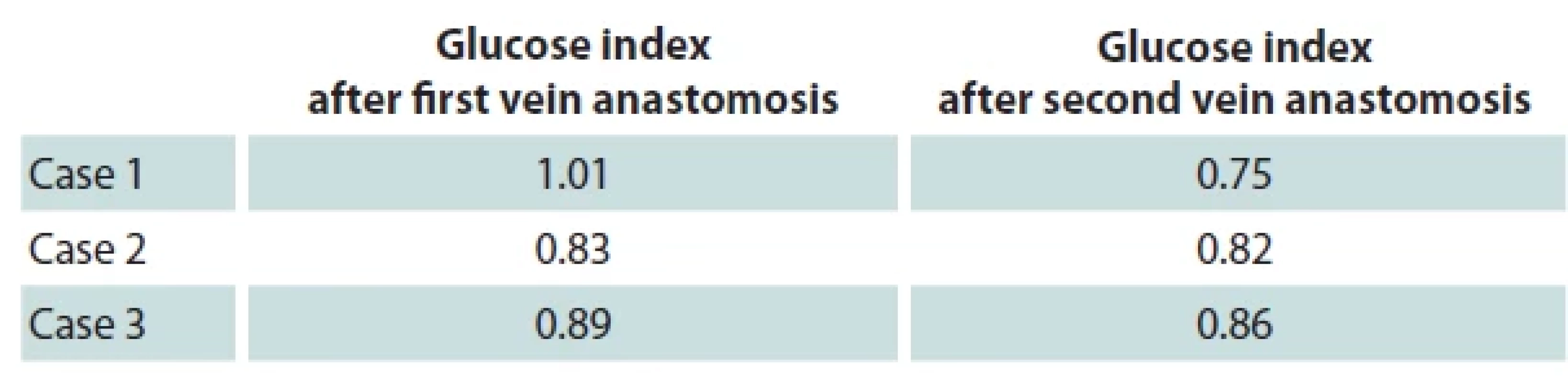 Glucose index (fl ap/peripheral sugar levels) of congested fl aps.