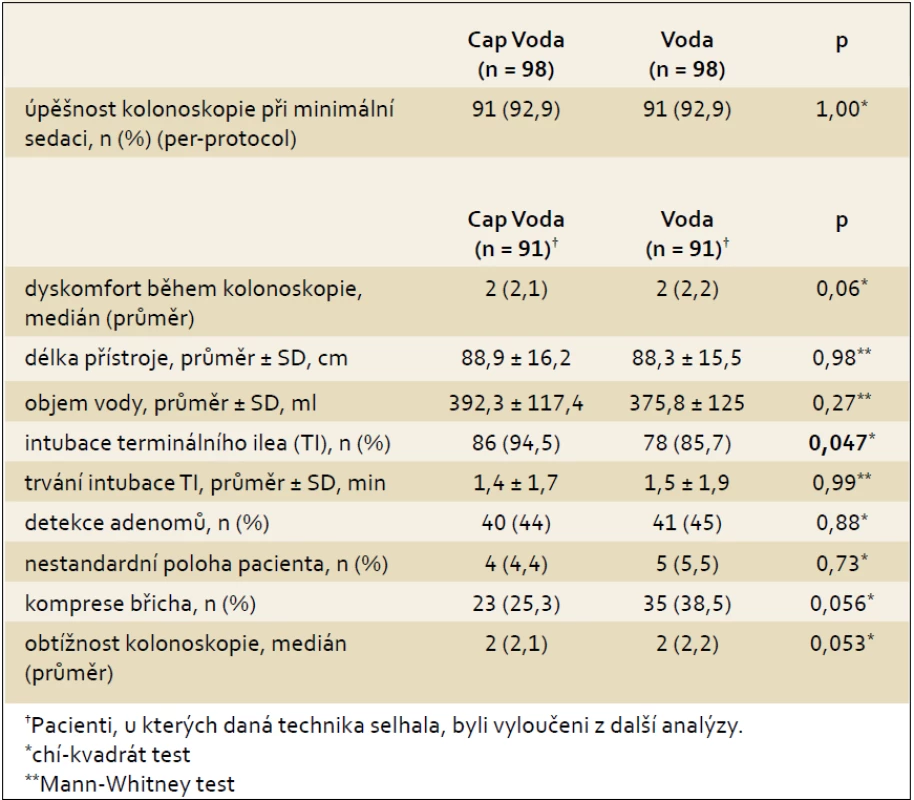 Ostatní kolonoskopické charakteristiky.
Tab. 3. Other colonoscopy characteristics.