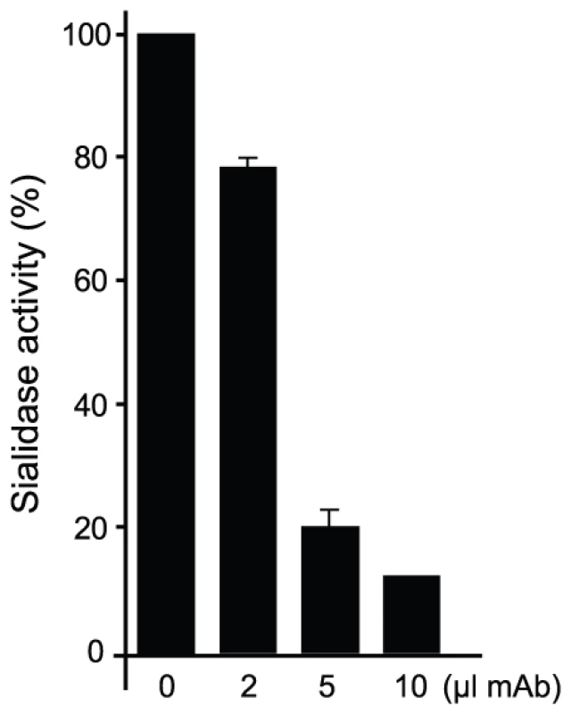 mAb 13G9 inhibits TS-catalyzed MU-NANA hydrolysis.