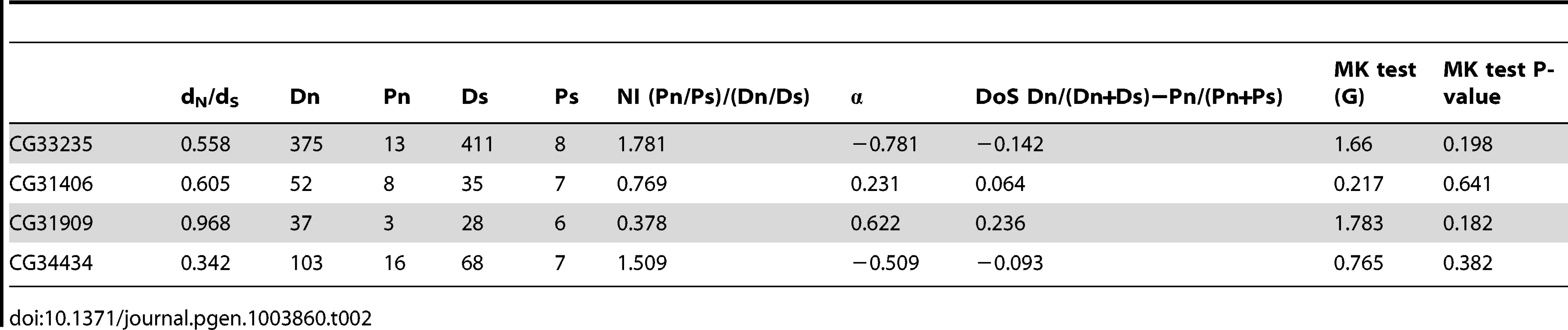 Neutrality index and direction of selection estimates for four <i>de novo</i> genes.