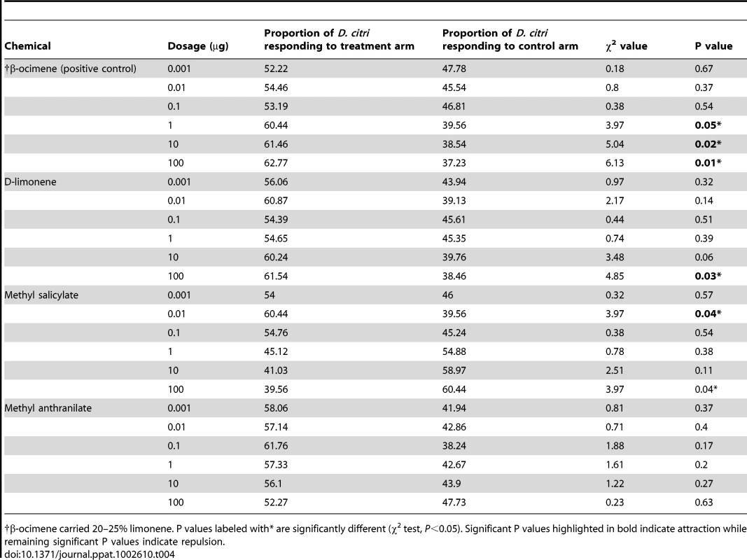 Responses of <i>Diaphorina citri</i> when assayed with synthetic volatiles identified from Las-infected and non-infected citrus plants.