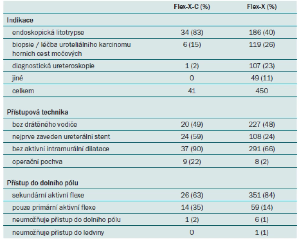 Srovnání digitálního ureteroskopu Storz (Flex-X-C) a optického ureteroskopu Storz (Flex-X) [15].