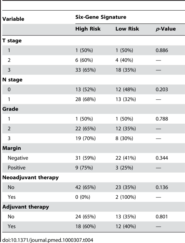 Relationship between the six-gene signature and clinicopathological variables.