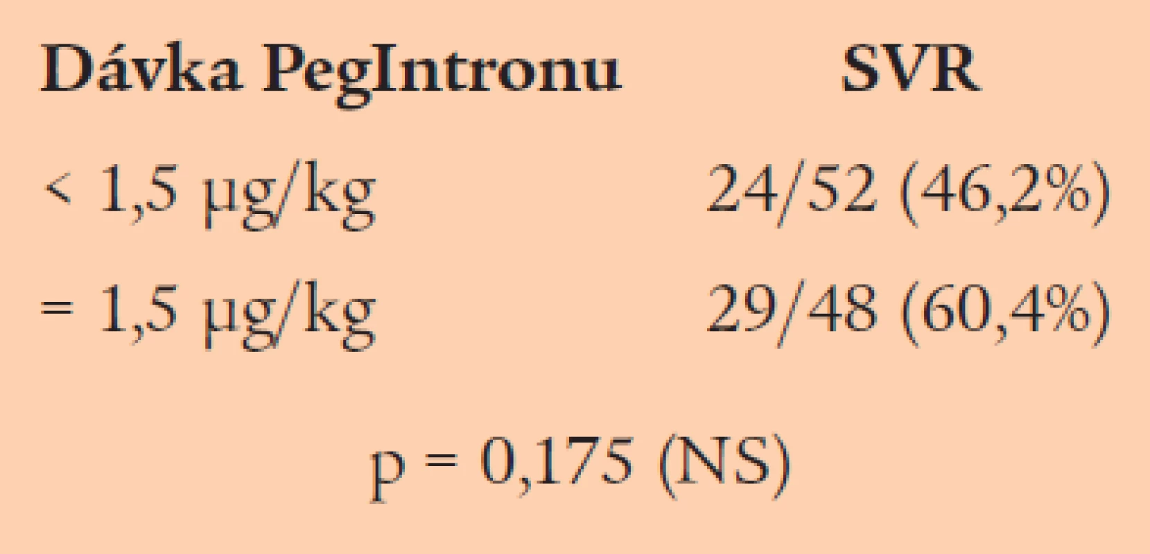 Vliv dávkování PegIntronu na dosažení SVR.