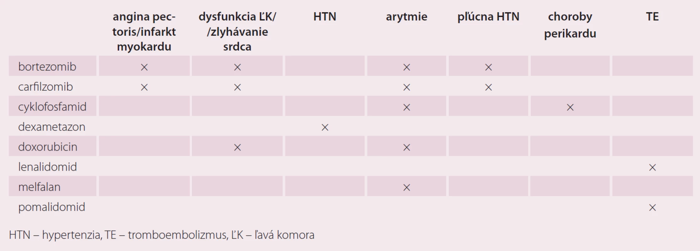 Potenciálne kardiotoxické látky v liečbe myelómu [3,8–10].