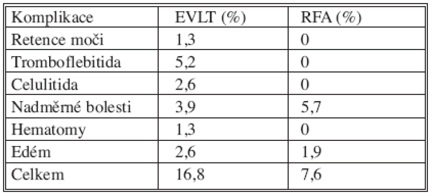 Srovnání komplikací EVLT a RFA [9]
Tab. 2. Comparison of EVLT and RFA complications [9]
