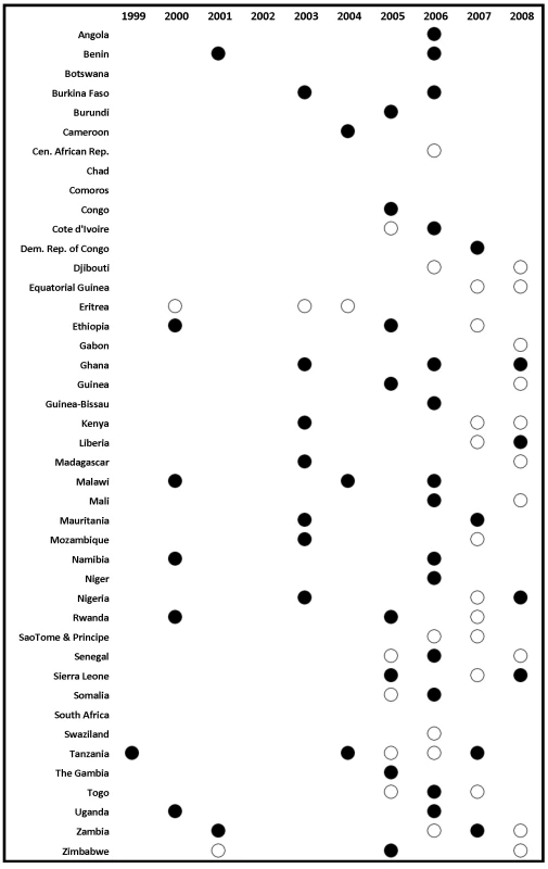 Survey and survey report availability by country and year for household ITN ownership.