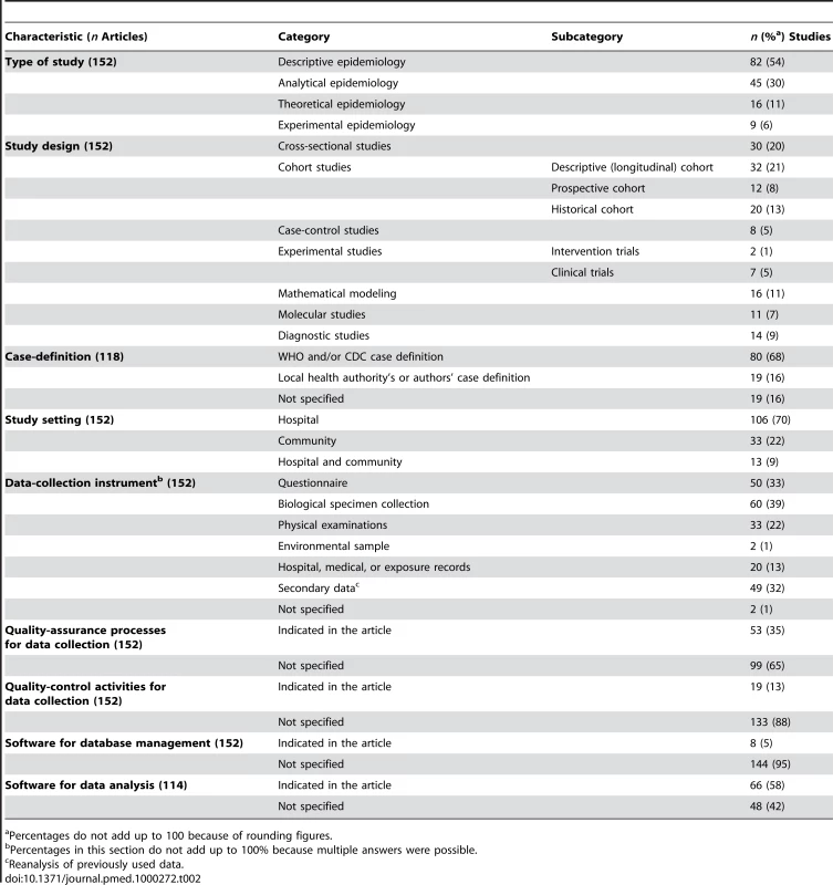 Methodological characteristics of the published epidemiological studies on SARS.