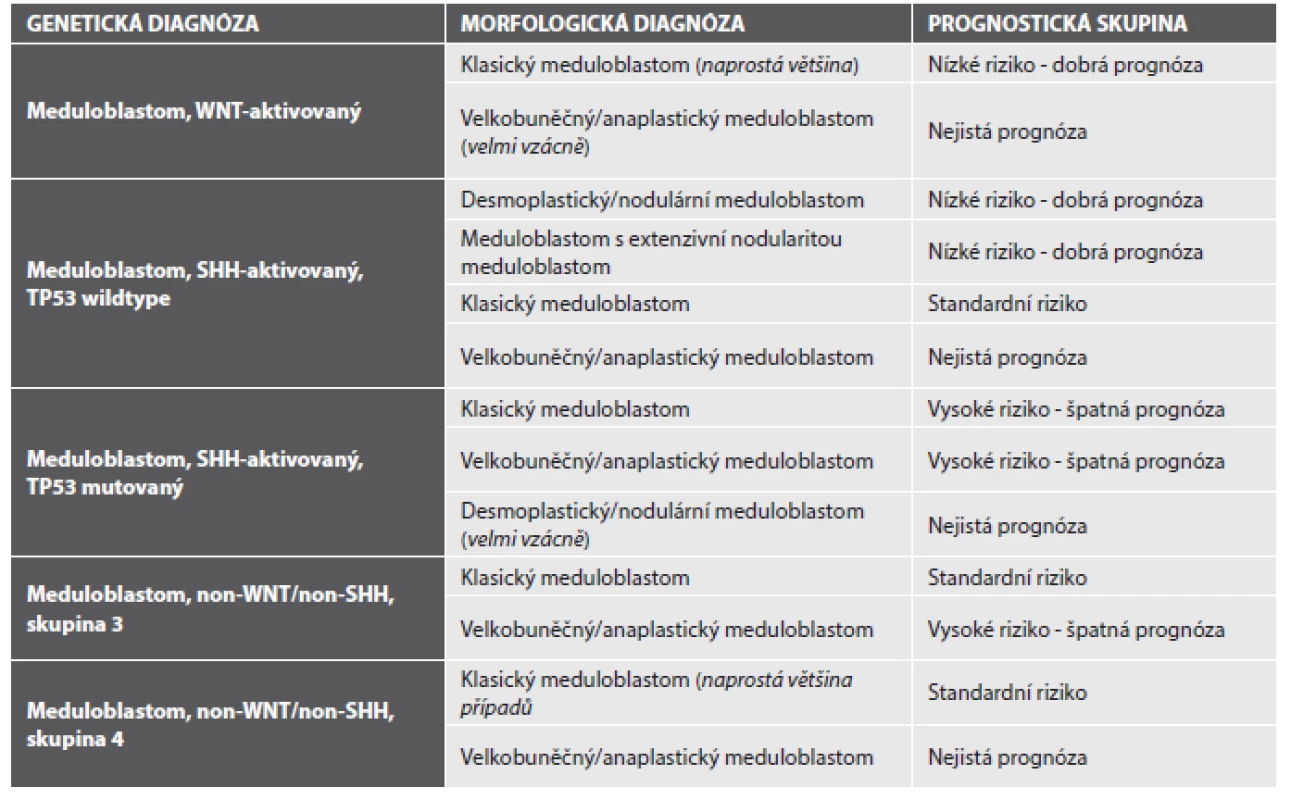 Prognostické podskupiny meduloblastomu s klinickým korelátem na podkladě integrace diagnózy morfologické s diagnózou molekulárně patologickou (upraveno dle (1)).