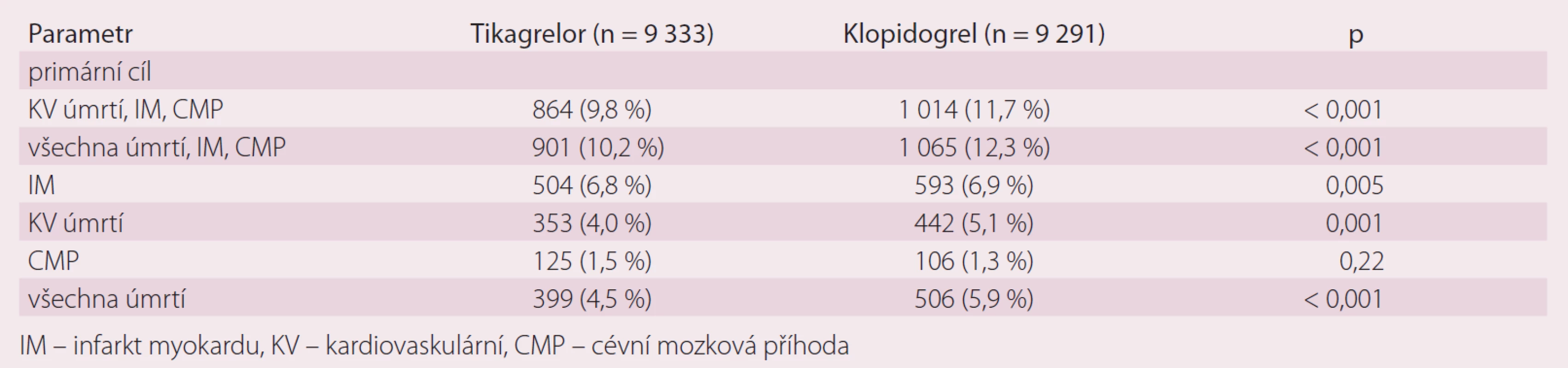 Hlavní výsledky studie PLATO.