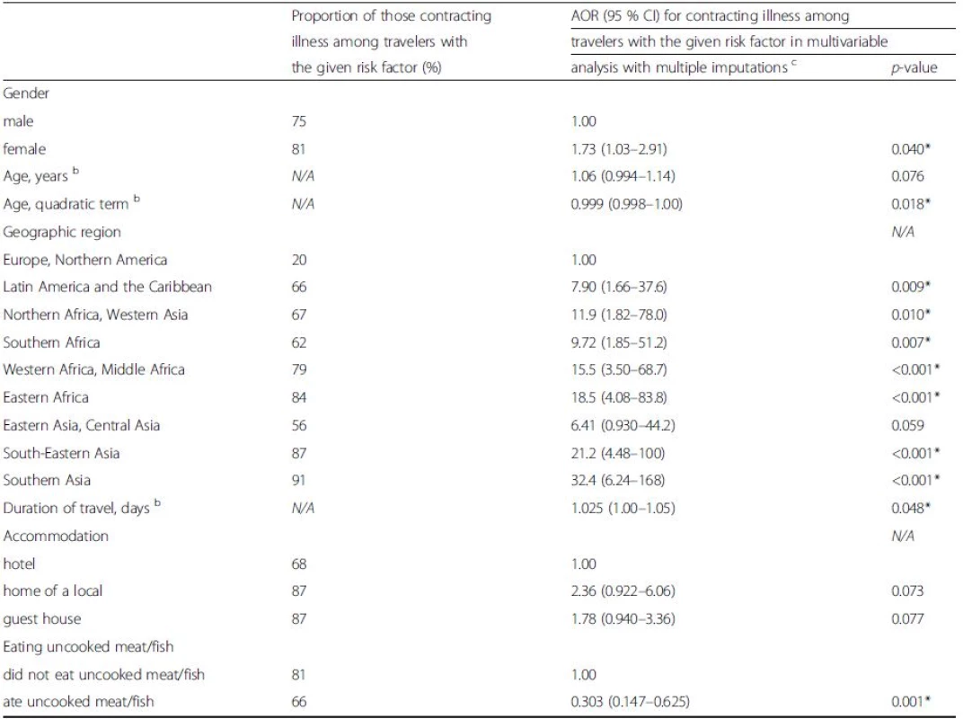 Risk factors of contracting illness while traveling / on return in the final multivariable model after backward selection of factors by Akaike information criteria<sup>a</sup>. Variables with <i>p</i>-value less than 0.10 in bivariable analysis were chosen to multivariable model. Values are given for proportions with a given risk factor, adjusted odds ratios with 95 % confidence intervals, and <i>p</i>-values in multivariable analysis