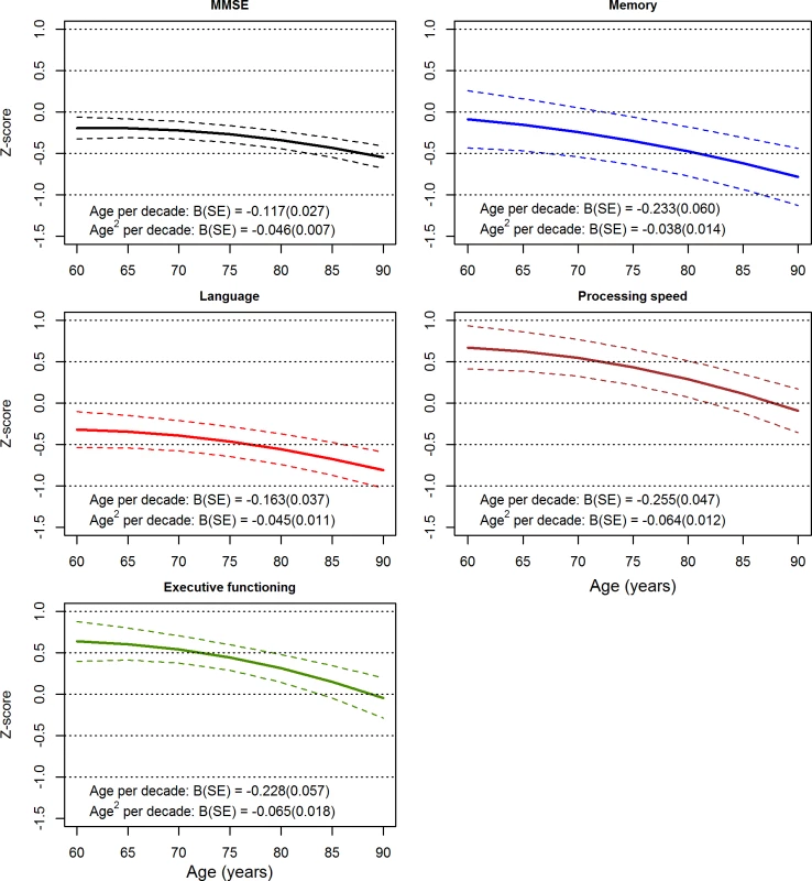 Longitudinal variation with age for the Mini-Mental State Examination (MMSE) and cognitive domains.