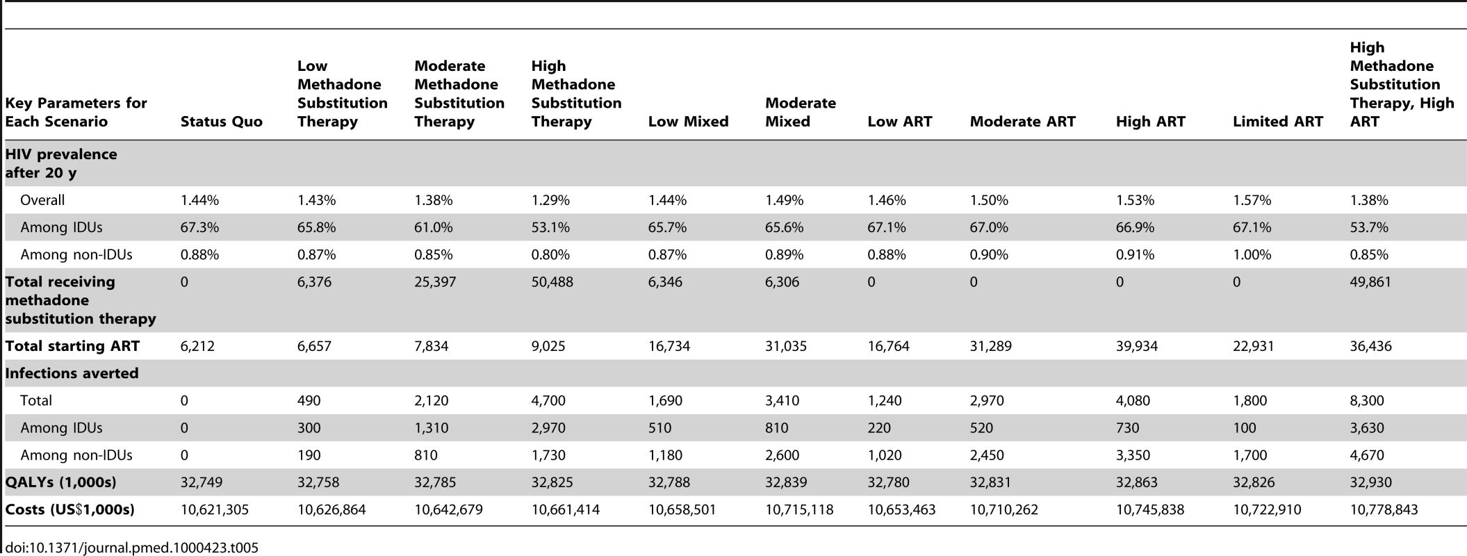 Base case results for methadone substitution therapy and ART scale-up scenarios.
