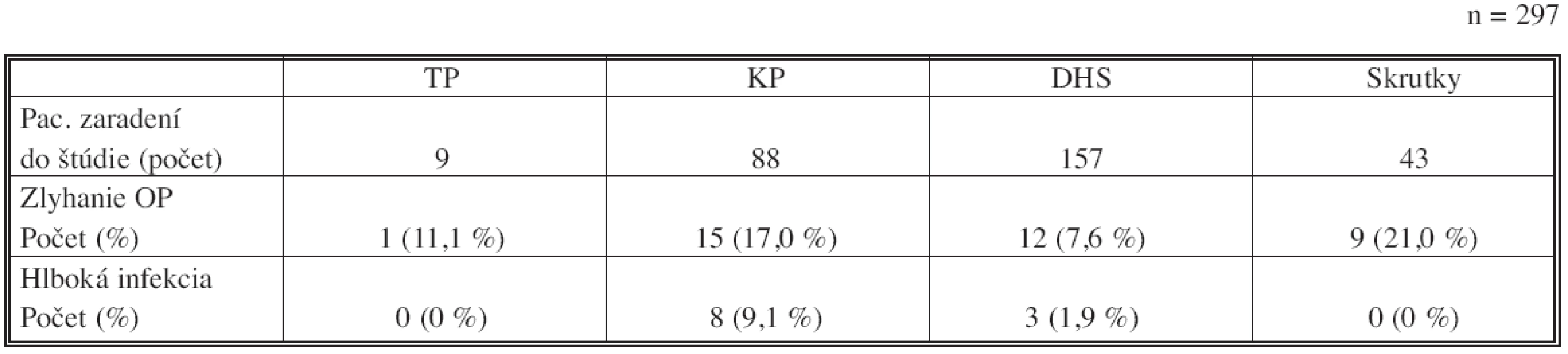 Zlyhanie OP metód a výskyt hlbokej infekcie pacientov zaradených do štúdie (rozdelenie podľa druhov OP metód)
Tab. 3. OP methods failure and incidence of deep infection in patients included in the study (classified according to a type of the OP method)