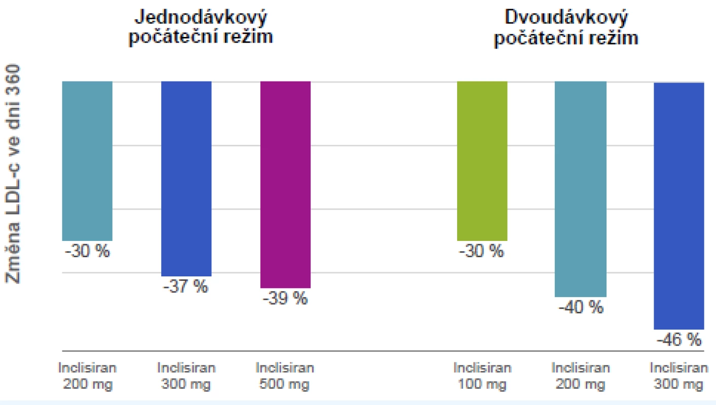 Inclisiran 1× za rok a 2× za rok: redukce LDL cholesterolu ve dni 360