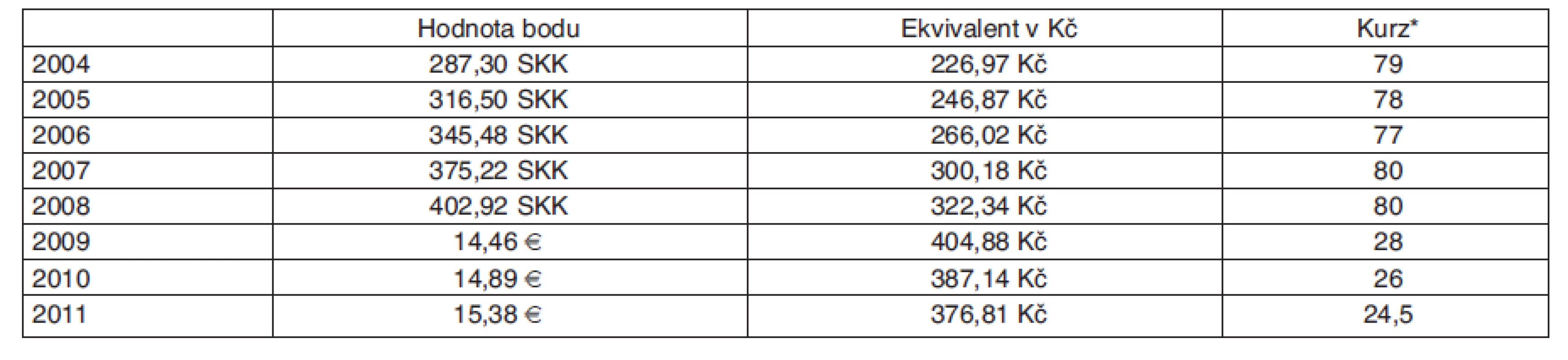 Vývoj ceny bodu při odškodňování nemoci z povolání
