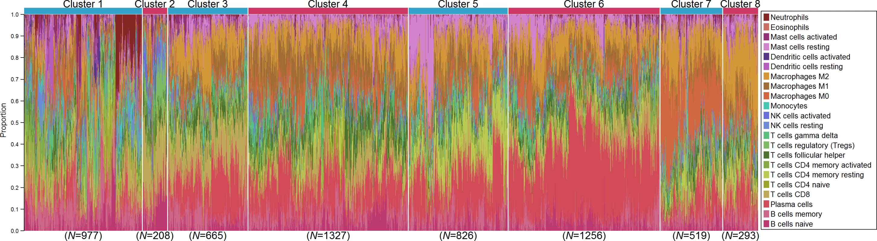 Hierarchical clustering of all samples based on immune cell proportions.