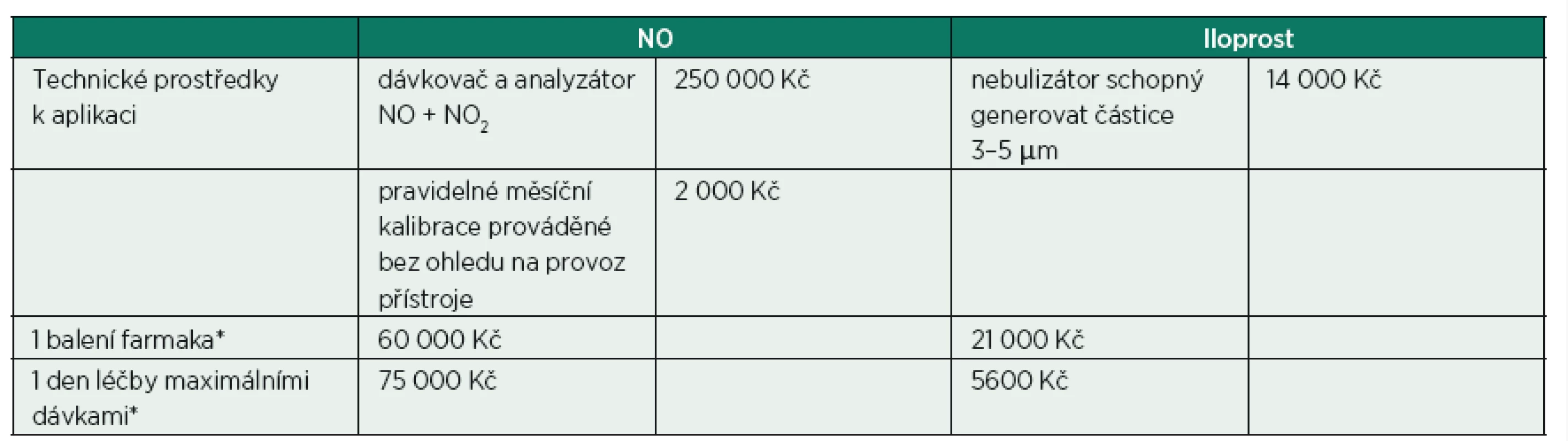Farmakoekonomické srovnání NO a iloprostu