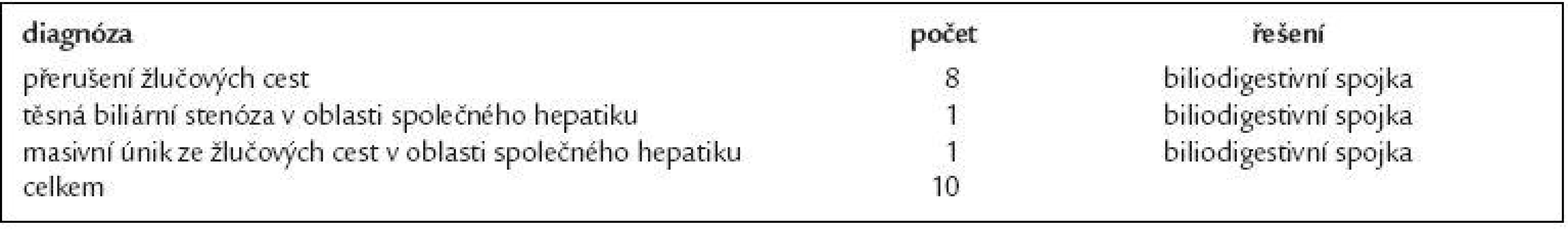 Závažná poranění biliárního systému (stavy endoskopicky neřešitelné) u 10 pacientů 
s biliárními komplikacemi po laparoskopické cholecystektomii.