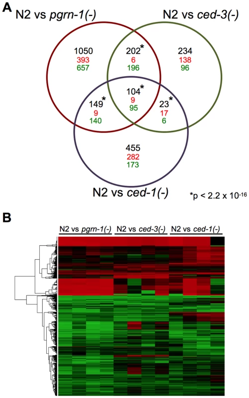 Programmed cell death mutants share differentially regulated genes.