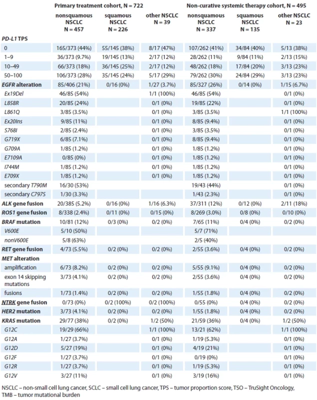 Driver oncogene mutations and PD‐L1 expression detected during follow-up in the primary treatment cohort of NSCLC patients and the non-curative systemic therapy cohort of NSCLC patients.