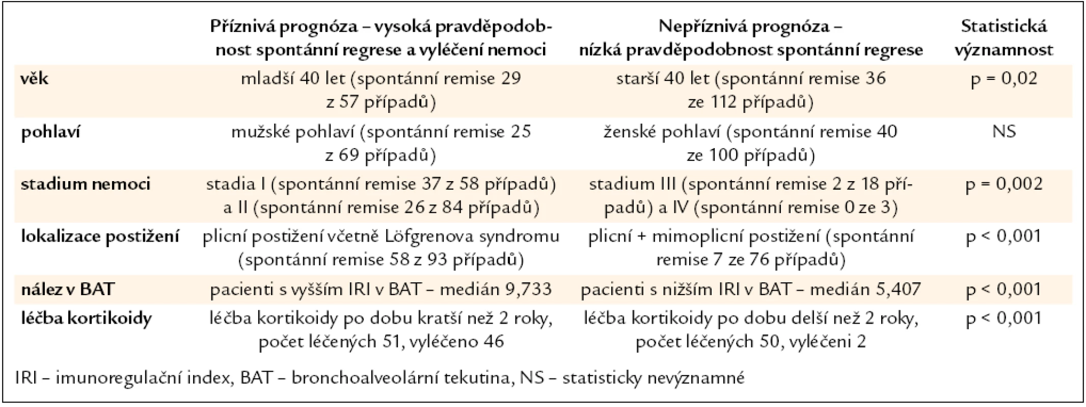 Analyzované prognostické faktory ve vztahu k pravděpodobnosti spontánní regrese či vyléčení nemoci.