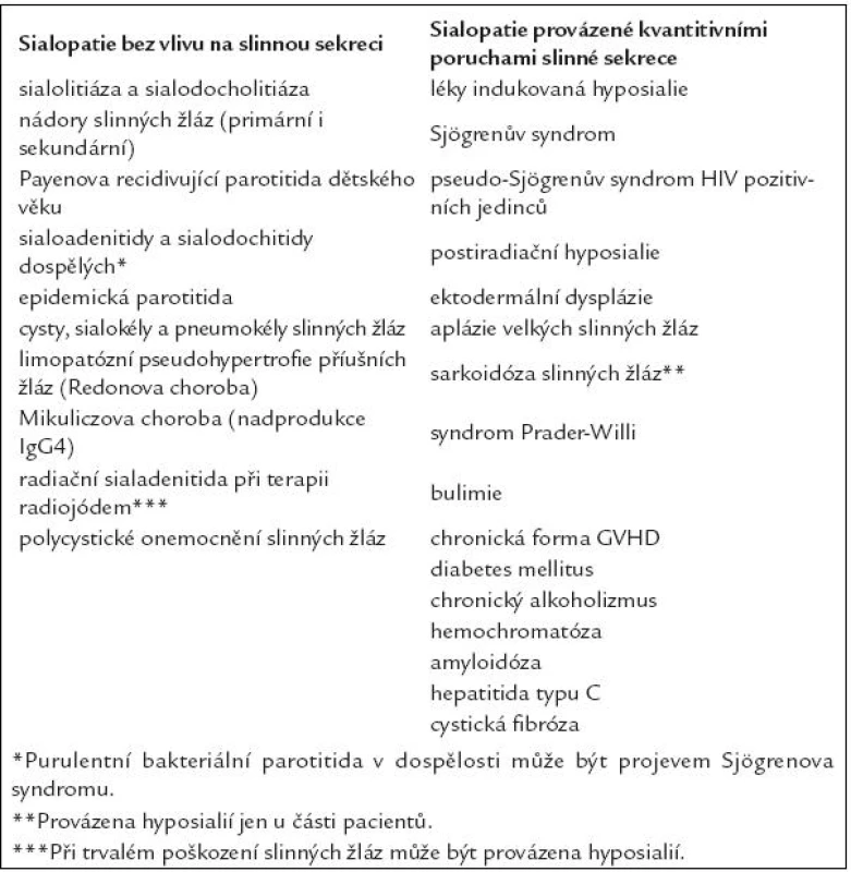 Stručný přehled nemocí slinných žláz rozdělených dle jejich vlivu na produkci sliny.