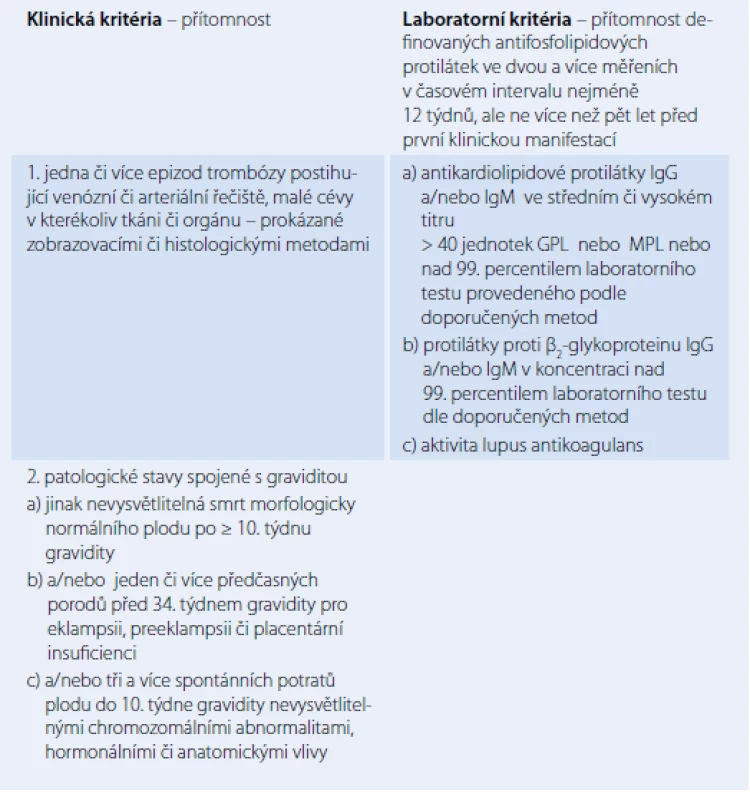 Diagnostická kritéria antifosfolipidového syndromu.