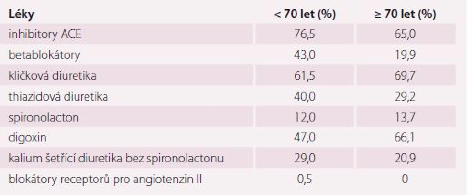 Zastoupení jednotlivých léků ve registru IMPROVEMENT-HF.