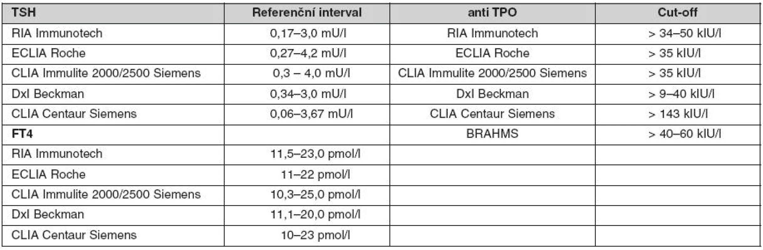 Přehled použitých analytických systémů a referenčních intervalů