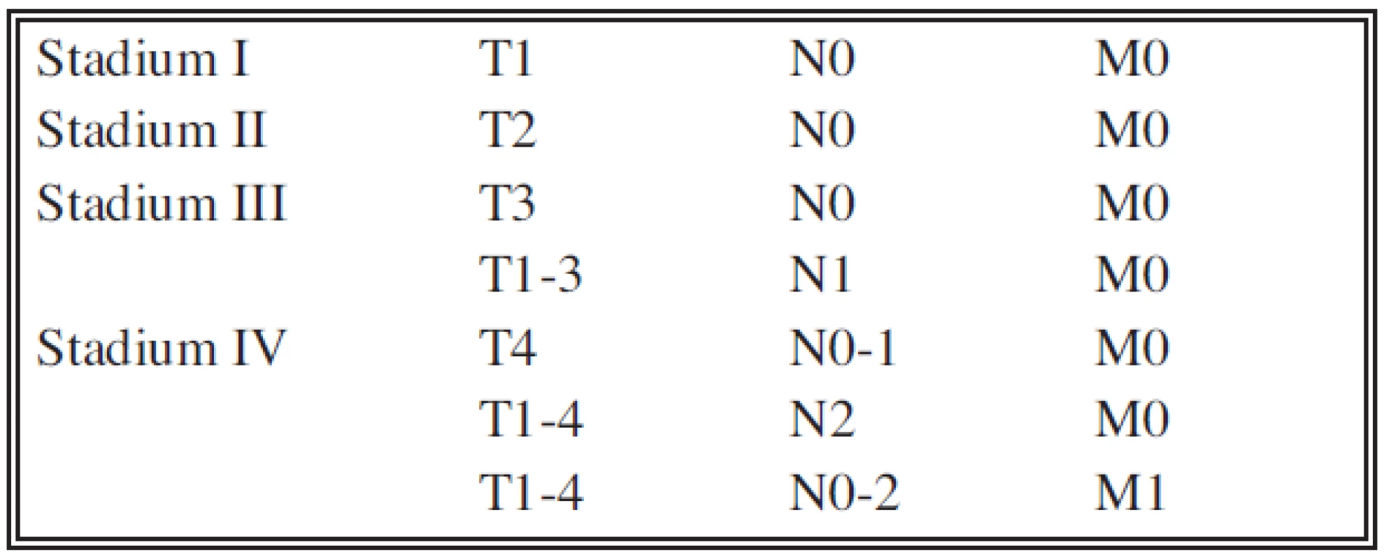 Klinické stadium renálního karcinomu podle TNM
Tab. 2. Clinical stage of a renal Carcinoma according to the TNM classification