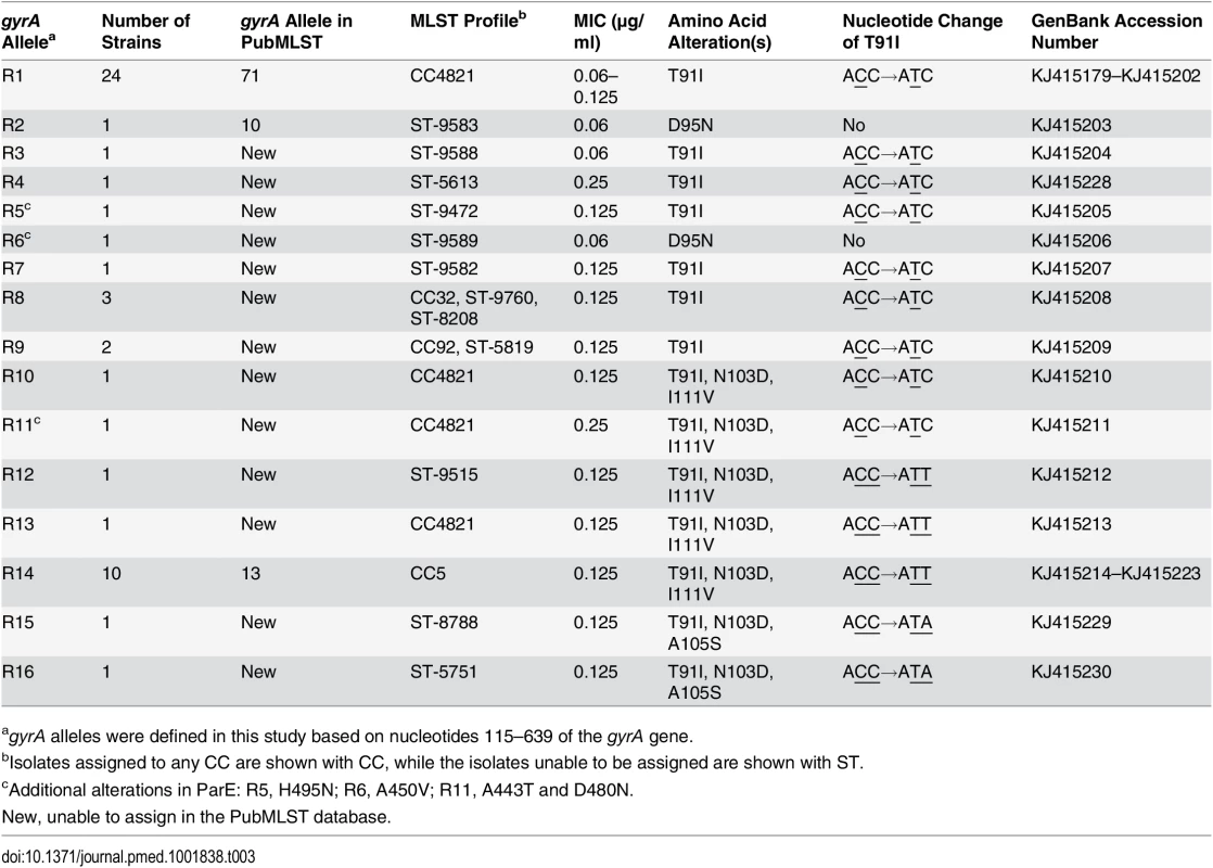 <i>gyrA</i> alleles in 51 ciprofloxacin-nonsusceptible <i>N</i>. <i>meningitidis</i> strains.