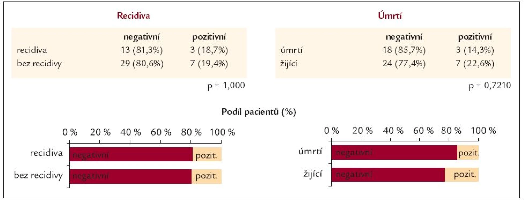 Bakteriální infekce celkem – přítomnost dvou a více typů bakteriální infekce.