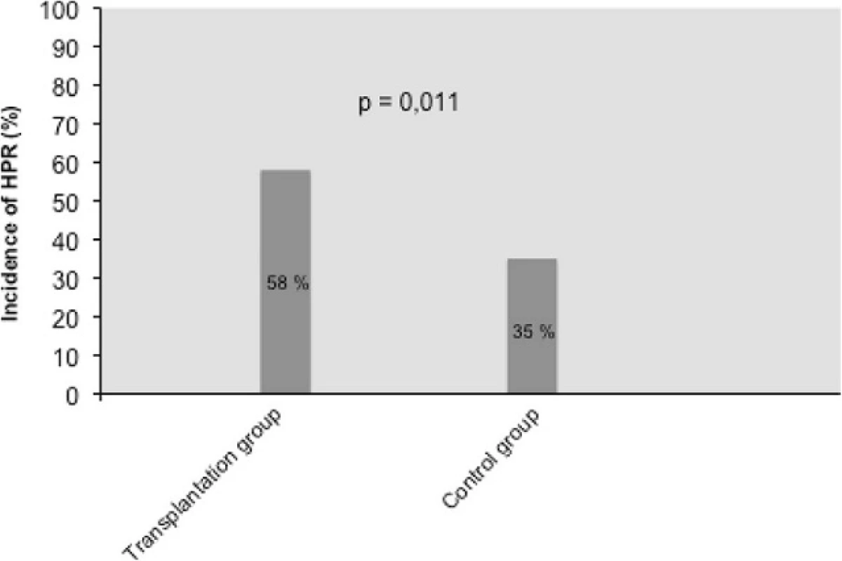 Prevalence of increased platelet reactivity (PRI VASP ≥61 %) in the transplant group vs. in the control group. <i>PRI</i> platelet reactivity index, <i>VASP</i> vasodilatator-stimulated phosphoprotein