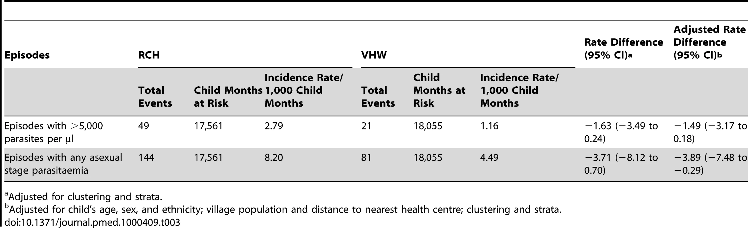 Incidence of clinical episodes of malaria in the two study groups.