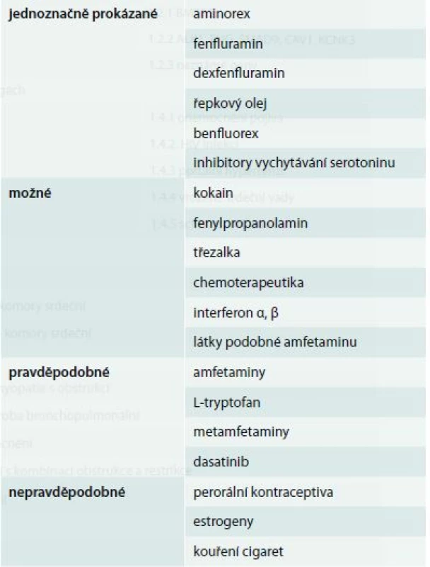 Léky a toxiny s rizikem vzniku plicní hypertenze