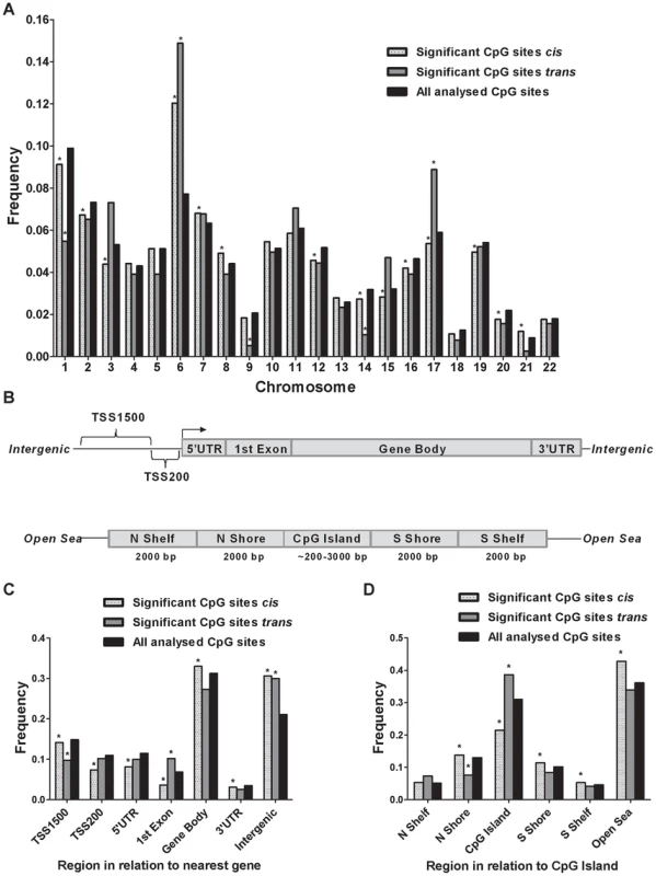 Genomic distribution of CpG sites of significantly identified mQTLs in human pancreatic islets.