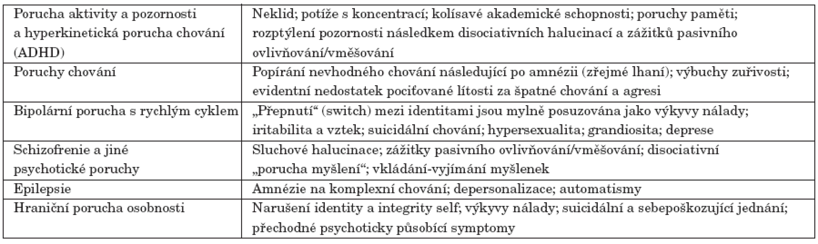 Přehled diagnóz, které je třeba při uvažování o patologické disociaci u dětí a adolescentů posoudit, a disociativní symptomy, které diagnózu připomínají [10].
