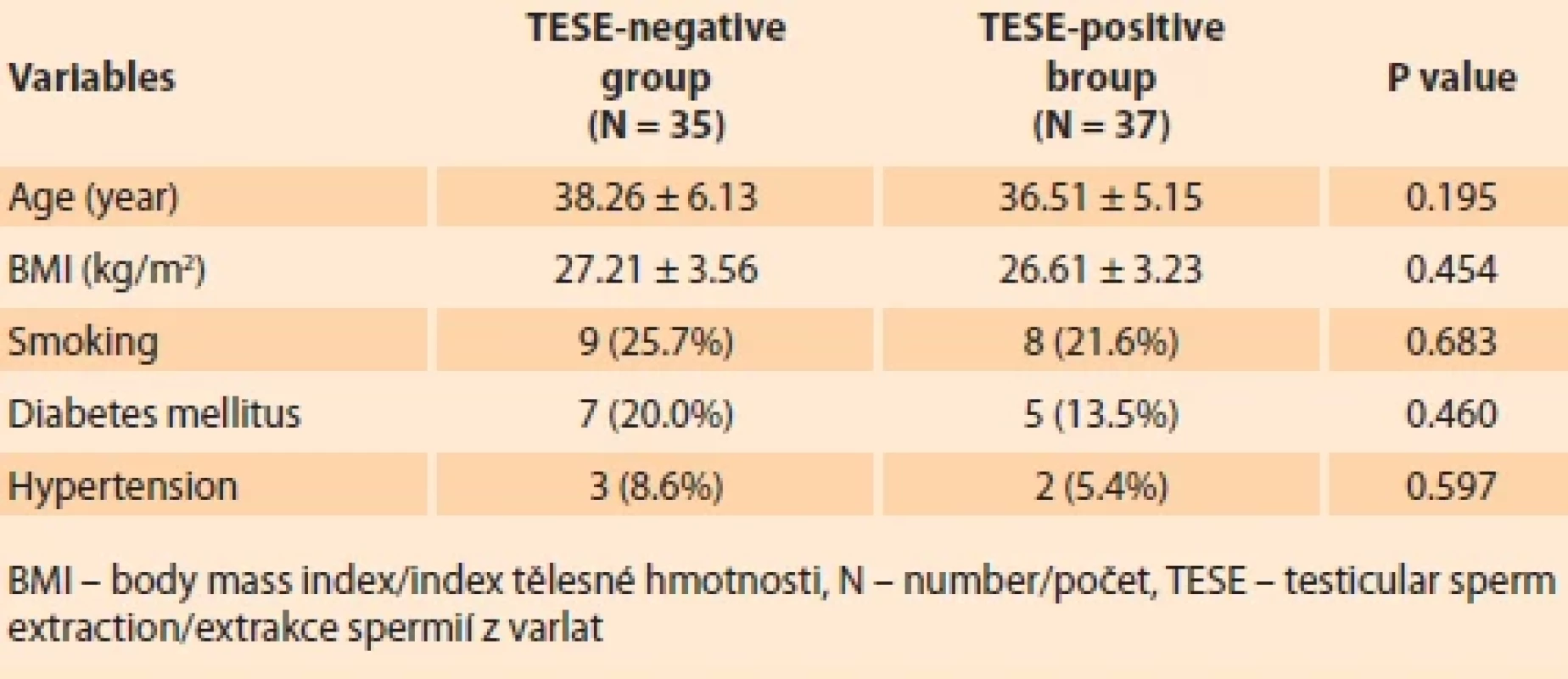 Comparison of demographic and clinical characteristics getween TESE-negative and TESE-positive groups in patients with non-obstructive azoospermia.