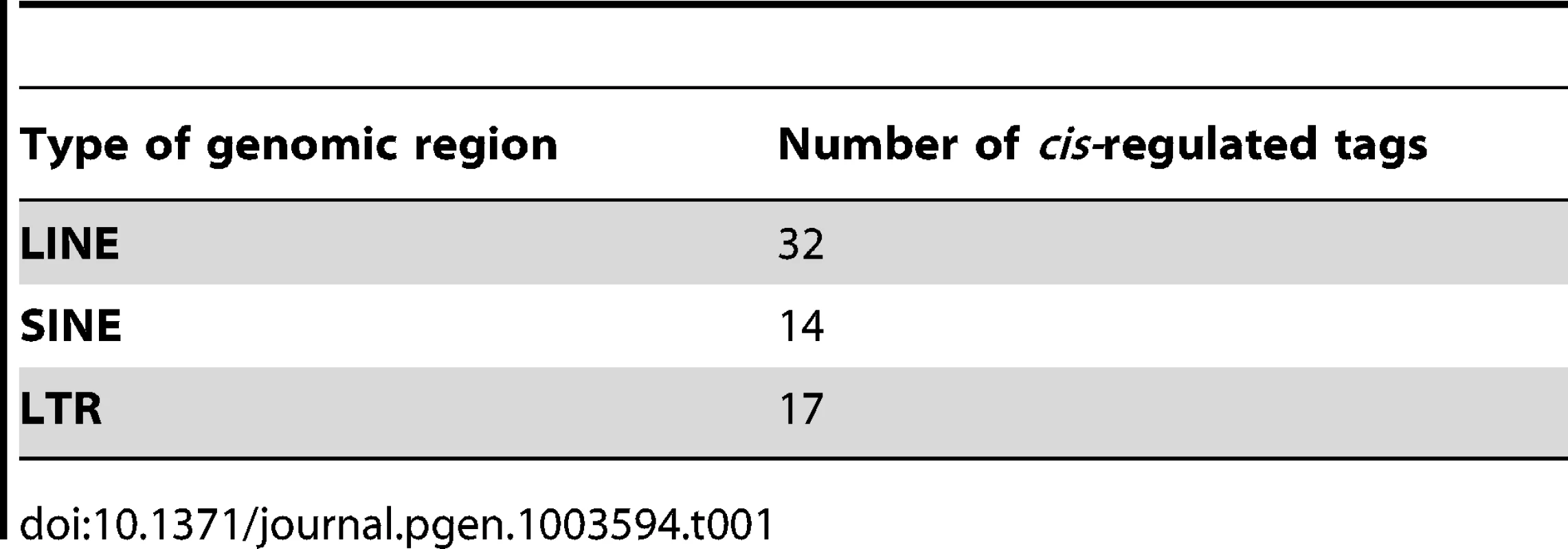 Number of <i>cis-</i>regulated tags mapping to different genomic regions in tag-wise DeepSAGE eQTL mapping.