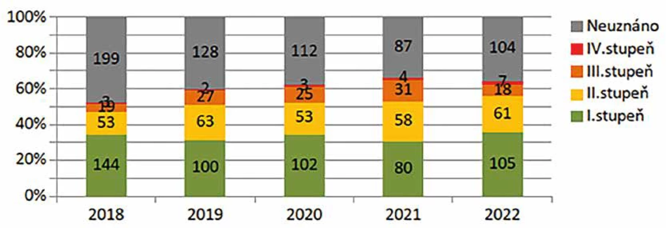 Výsledky procentuálního posouzení zdravotního stavu pro účely PnP u osob s rozhodující diagnózou J45 v letech 2018–2022