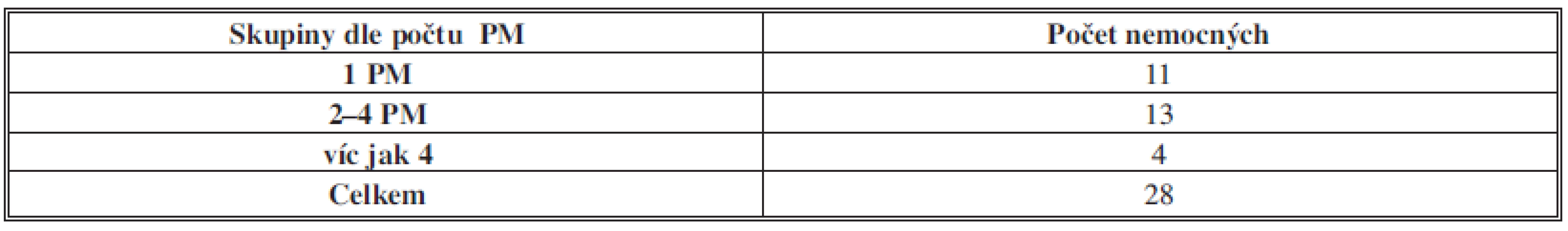 Rozdělení do skupin dle četnosti PM
Tab. 4: Division into groups according to lung metastasis frequency