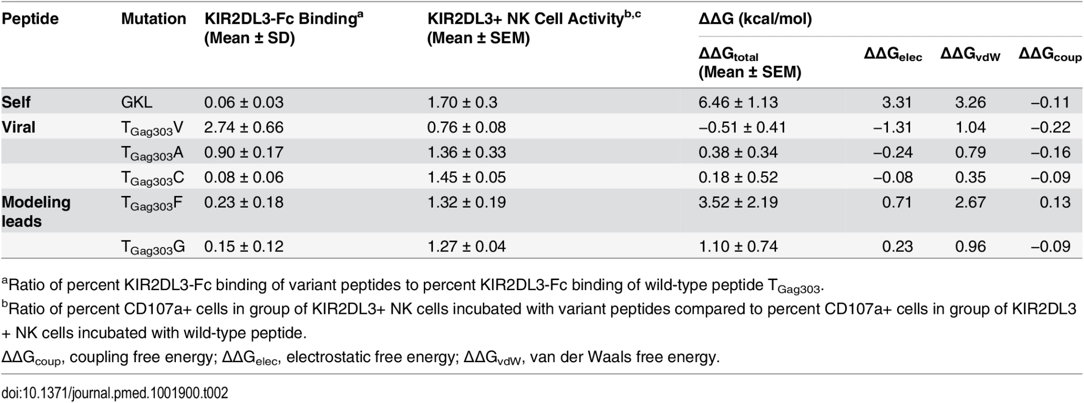 Experimental validation of modeling results.